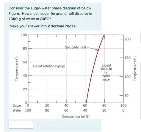 Solved Consider The Sugar Water Phase Diagram Of Below Chegg