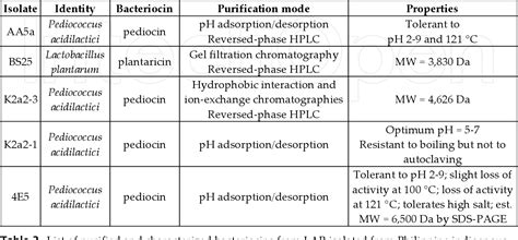 Table 3 From Lactic Acid Bacteria In Philippine Traditional Fermented