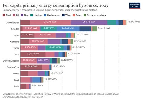 Per Capita Primary Energy Consumption By Source Our World In Data