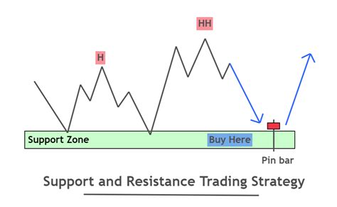 Support And Resistance Trading Strategy Guide Forexbee