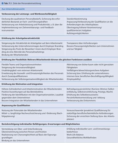 7 Personalentwicklung Karteikarten Quizlet
