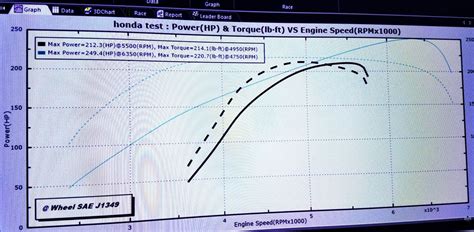 Dyno Testing The Honda Accord S New Turbo Motor Against The Old V