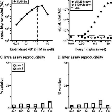 Characterization Of S129 Phosphorylated Human Alpha Synuclein Specific