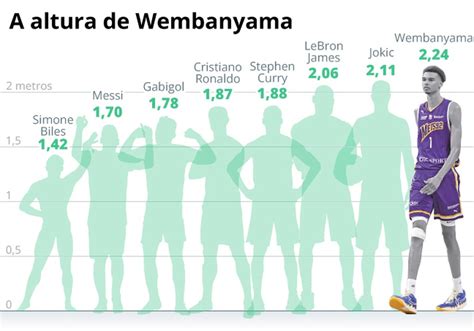 Gr Fico Compare A Altura De Wembanyama Prov Vel Escolha Do Draft