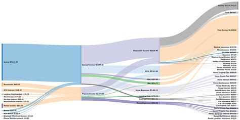 Sankey Diagram Tableau