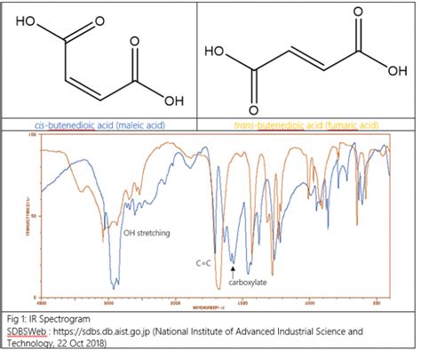 Chiral Chromatography Separating Twins Stereochemistry