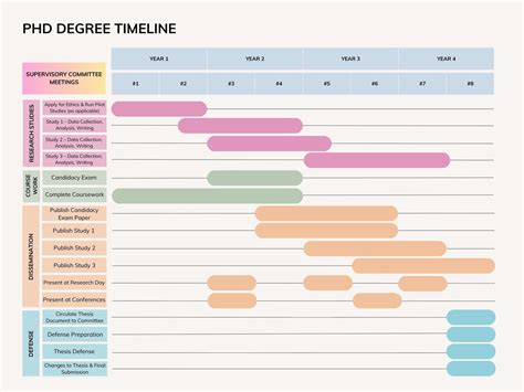 Phd Timeline And Candidacy Rehabilitation Sciences Institute