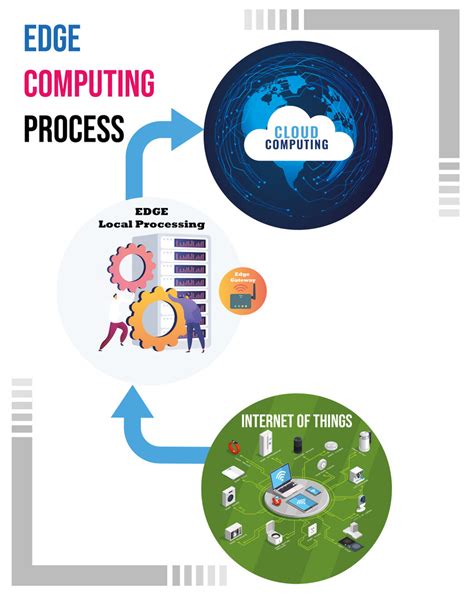 Working of Edge Computing. | Download Scientific Diagram