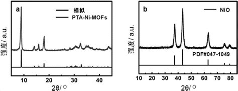 一种MOFs衍生NiO电致变色薄膜的制备方法与流程