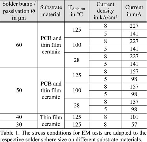 Table 1 From Reliability Study Of Lead Free Flip Chips With Solder