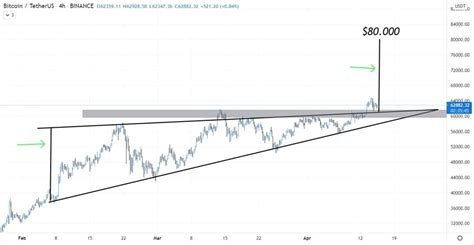 Bitcoin Update Koers Op Weg Naar 69000 En Hoger