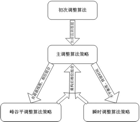 一种用于低压配网的三相电流自适应平衡算法的制作方法