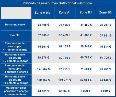 Plafond Loyer Pinel Comment Le Calculer