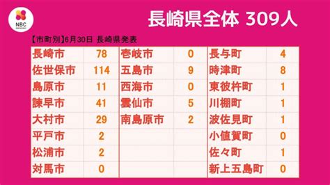 【長崎】309人が新型コロナ陽性 長崎のニュース 天気 Nbc長崎放送