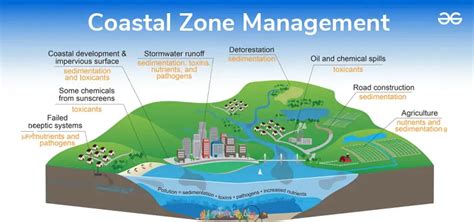 Coastal Zone Management Objective Purpose And Challenges