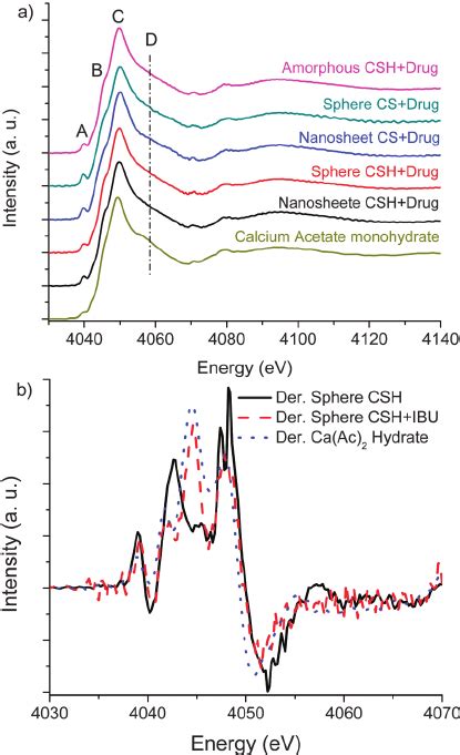 A Tey Xanes Spectra And B First Derivative Spectra Of Calcium