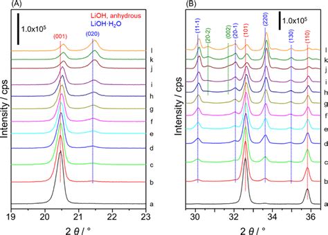 XRD patterns for the hydration process of LiOH (anhydrous) in the 2θ ...