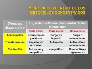 Mesociclos Concentrados Planificaci N Atr Ppt