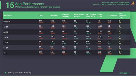 Google Analytics 4 Google Ads Report Template I Slidebeast