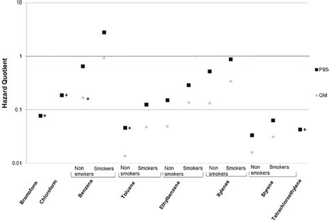 Volatile Organic Compounds Vocs Hazard Quotients Calculated With Download Scientific Diagram