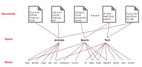 What is topic modeling? Discuss key algorithms, working, applications ...