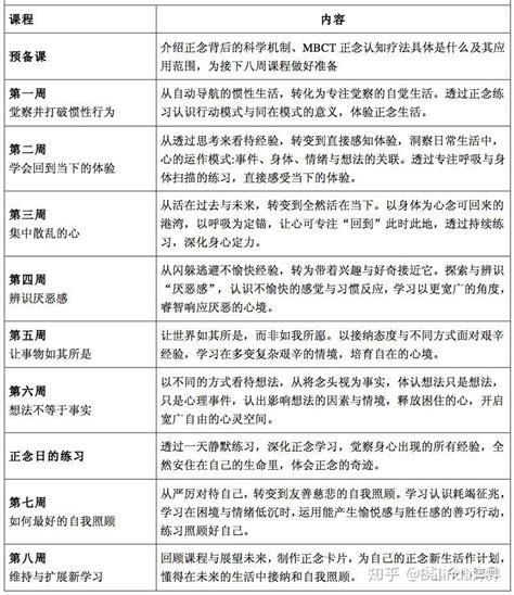 正念认知疗法mbct网络八周课是什么样的课程？ 知乎