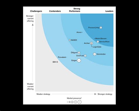 Third Party Vendor Risk Management Platform Processunity