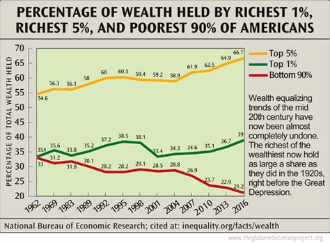 Chart Of Percentage Of Wealth Held By Richest And Poorest Americans