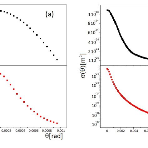 (a) Differential cross section for inverse Compton scattering as ...