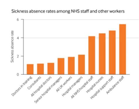 Sickness Absence Rates Across The NHS The BMJ