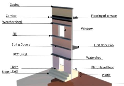 Difference Between Plinth Level Sill Level And Lintel Level Artofit