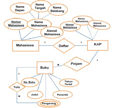 Contoh Struktur Database Contoh Erd Erd Adalah Diagram Untuk Desain Images