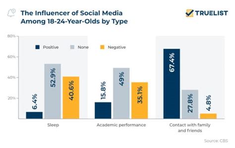 Social Media Addiction Statistics Truelist