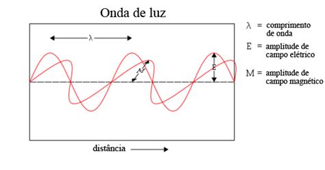 Luz Ondas Eletromagnéticas Espectro Eletromagnético E Fótons Artigo