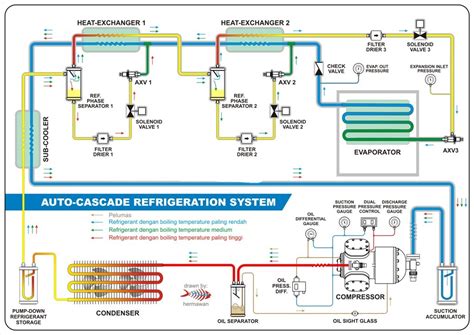 Auto Cascade Refrigeration System