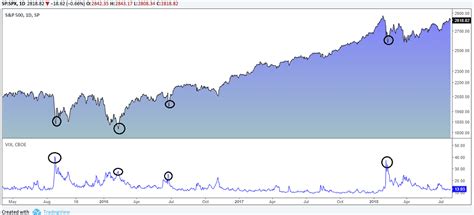 See How To Identify And Trade Stock Market Bubbles Tradingsim