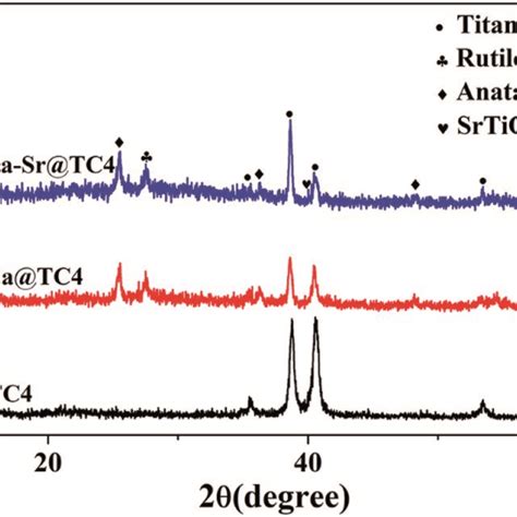 The X Ray Diffraction Of Ta Sr Tc4 Ta Tc4 And Tc4 Samples Download Scientific Diagram