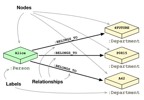 Rdbms And Graphs Relational Vs Graph Data Modeling Graph Database