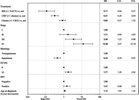 Cox Proportional Hazards Regression Model Forest Plot N With