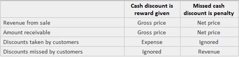 Tratamiento de los descuentos por pronto pago Explicación entrada de