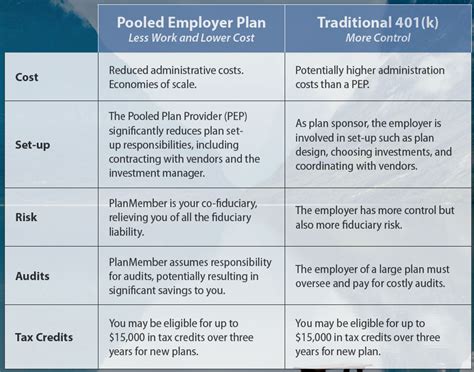 Pep Comparison Planmember Retirement Services