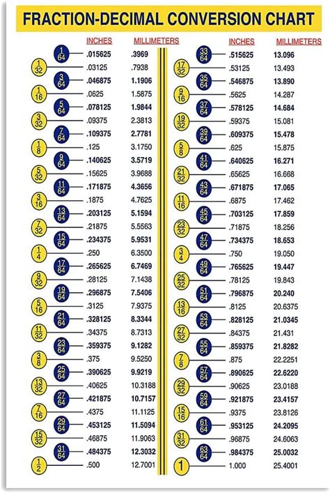 Vintage Poster Metal Sign Fraction Decimal Conversion Chart Classroom