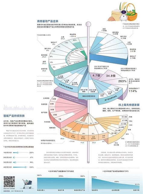 消费结构升级趋势明显