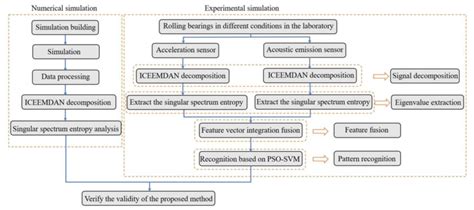 Flowchart Of The Proposed Method For Rolling Bearing Fault Diagnosis