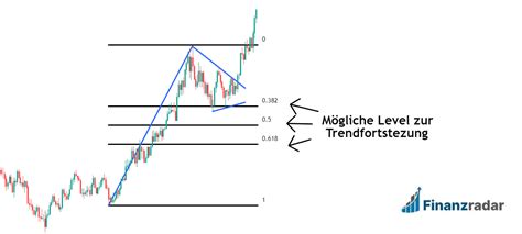 Bull Flag Richtig Traden Einfache Erklärung And Guide 2024