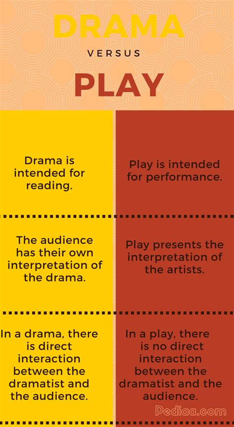 Difference Between Drama and Play