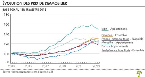 Les Prix De L Immobilier En Baisse Ou Augmentation