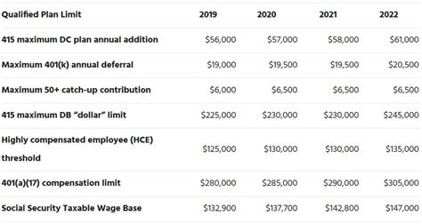 Whats The Effect Of 2022 Retirement Plan Limits Via Actuarial Solutions