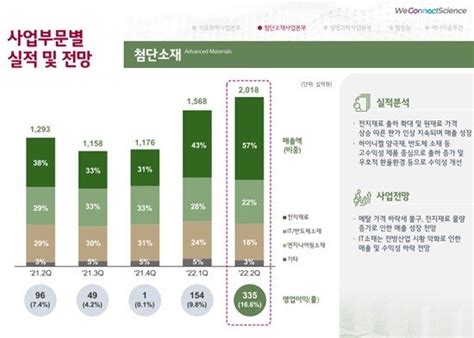 컨콜 Lg화학 북미 Ev 공략 본격화lg엔솔 지분 매각 없다 네이트 뉴스