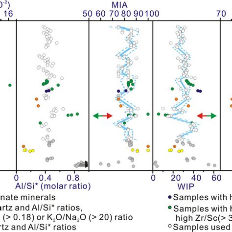 Stratigraphic Variations Of Mineralogical And Geochemical Proxies For Download Scientific